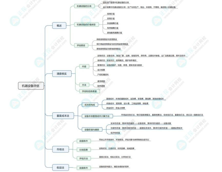 2024《資產(chǎn)評估實務(wù)一》思維導(dǎo)圖：機器設(shè)備評估