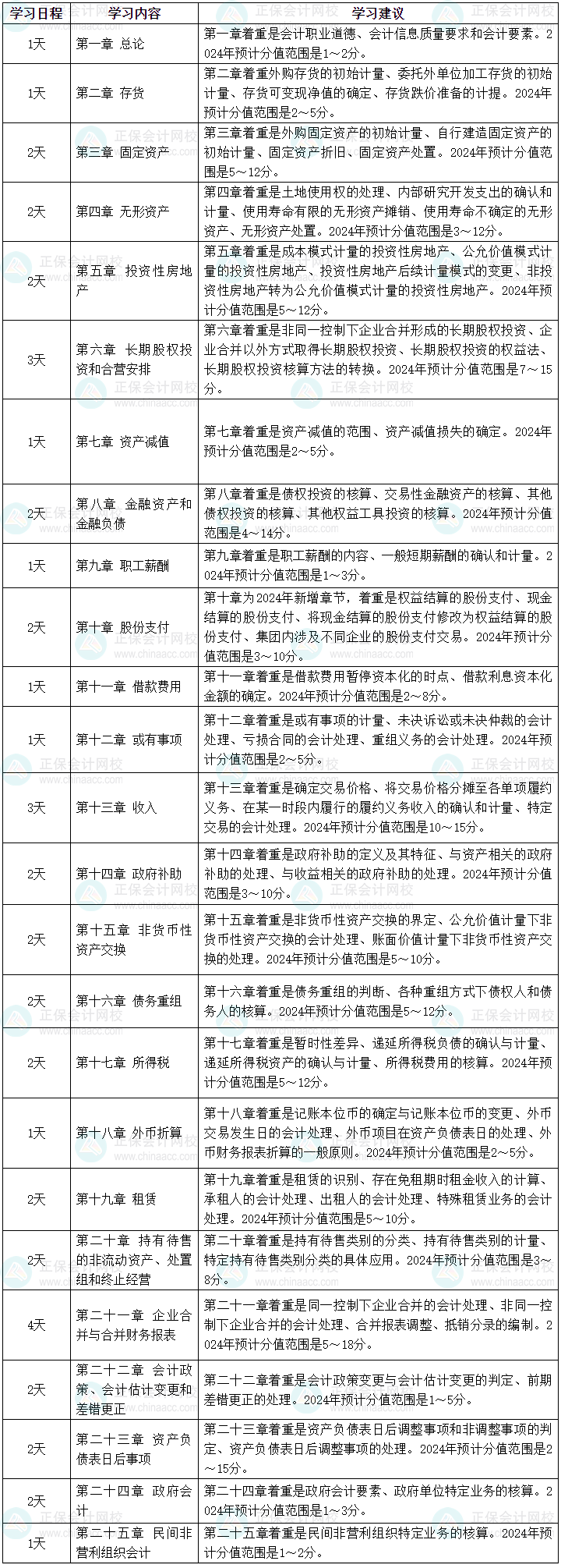 2024年中級會計職稱強(qiáng)化階段學(xué)習(xí)計劃 46天強(qiáng)化中級會計實務(wù)！