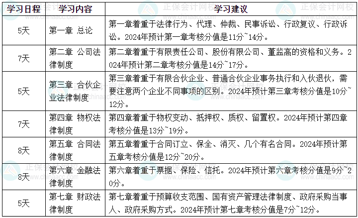 2024年中級(jí)會(huì)計(jì)職稱(chēng)《經(jīng)濟(jì)法》強(qiáng)化階段學(xué)習(xí)計(jì)劃