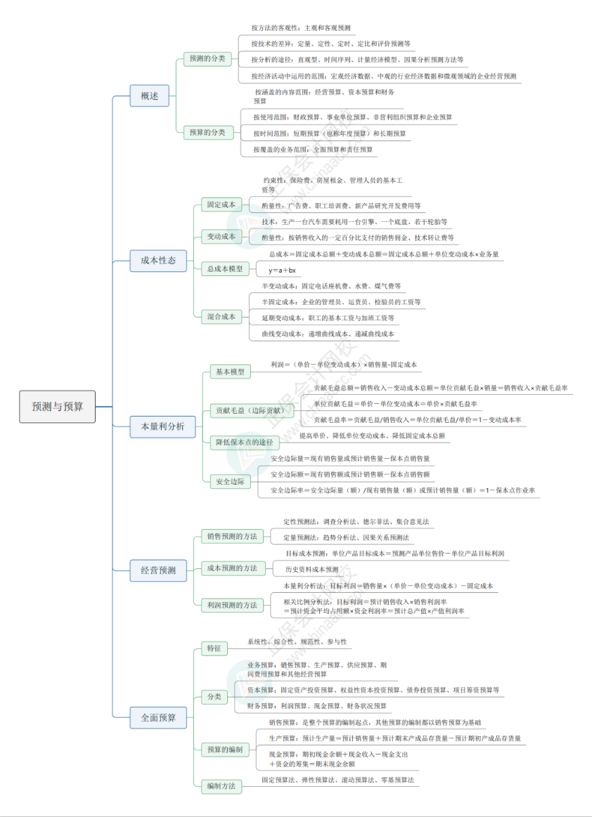 2024《資產(chǎn)評(píng)估相關(guān)知識(shí)》思維導(dǎo)圖財(cái)管部分第三章：預(yù)測(cè)與預(yù)算