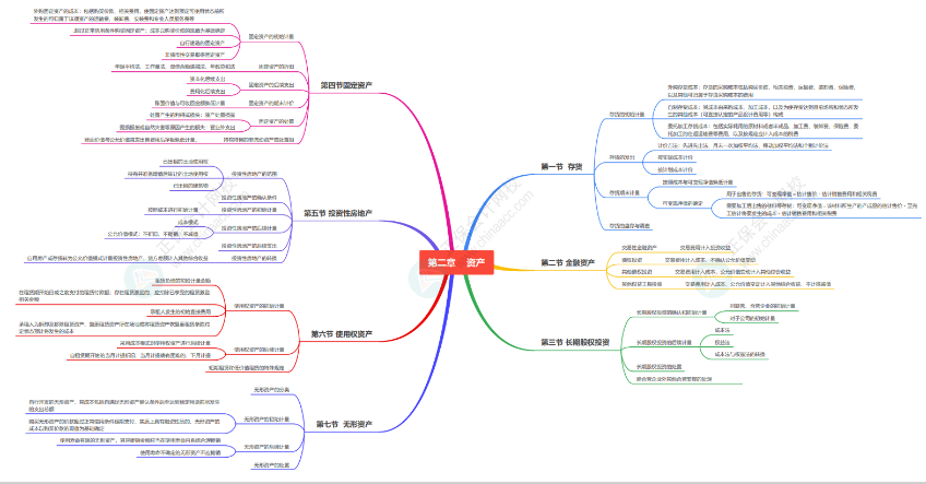 2024《資產(chǎn)評估相關(guān)知識》思維導(dǎo)圖會計(jì)部分第二章：資產(chǎn)