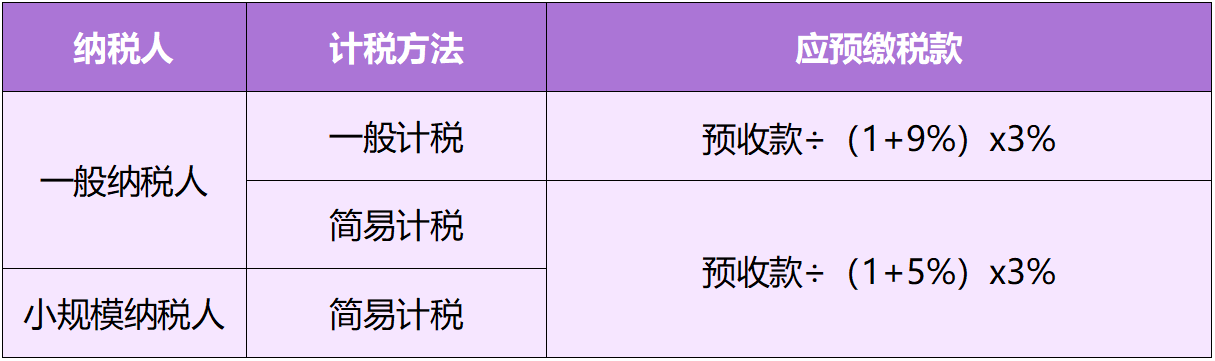 銷售自行開發(fā)的房地產(chǎn)項(xiàng)目收到預(yù)收款時預(yù)繳增值稅