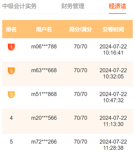 2024中級會(huì)計(jì)第二次萬人?？歼M(jìn)行中 多位滿分學(xué)員登榜……