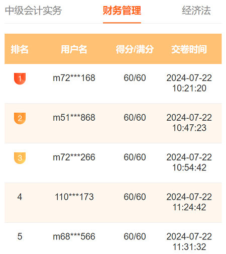 2024中級會(huì)計(jì)第二次萬人?？歼M(jìn)行中 多位滿分學(xué)員登榜……