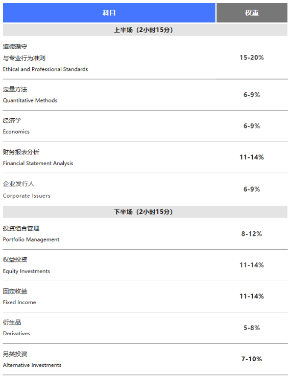 重要提醒！CFA一級11月考期考試科目有變動(dòng)！