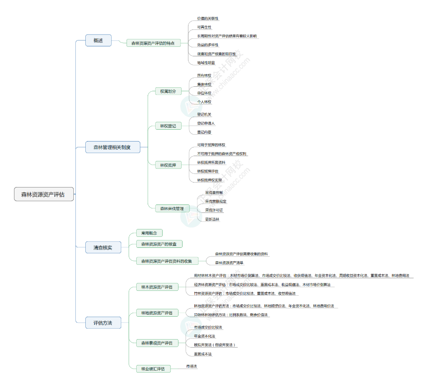 2024年《資產(chǎn)評(píng)估實(shí)務(wù)一》思維導(dǎo)圖五：森林資源資產(chǎn)評(píng)估