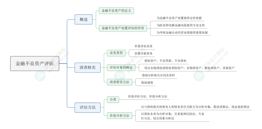 2024年《資產(chǎn)評估實務(wù)一》思維導圖六：金融不良資產(chǎn)評估