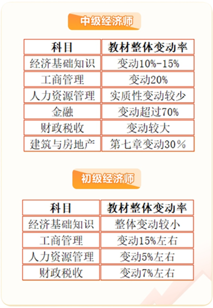 初中級(jí)經(jīng)濟(jì)師教材變化