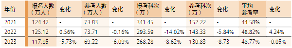 注會(huì)考試人數(shù)變化