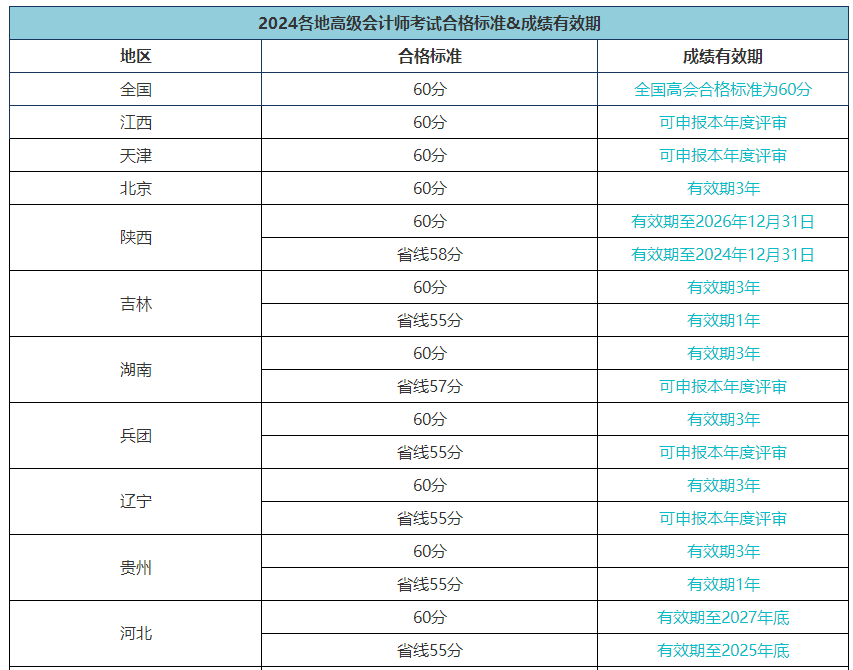 高級會計職稱評審能申報而未申報有影響嗎？