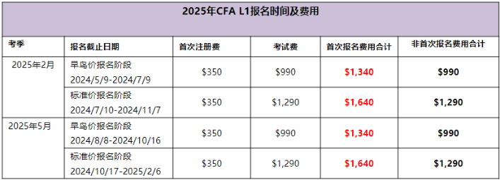 2025年CFAL1考試時間及費用匯總！