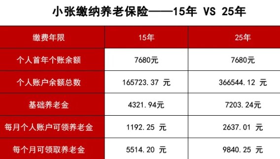 交15年和25年養(yǎng)老保險的差異