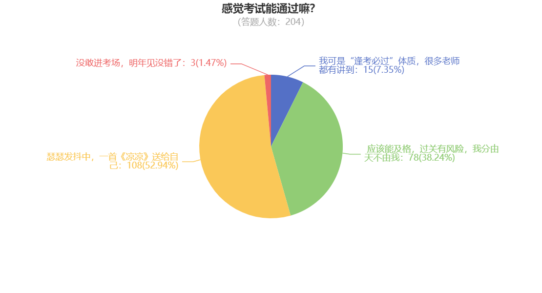 感覺考試能通過嘛？