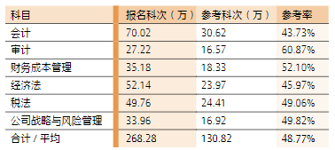 2023 年專業(yè)階段考試 6 個科目報名和參考情況對比表