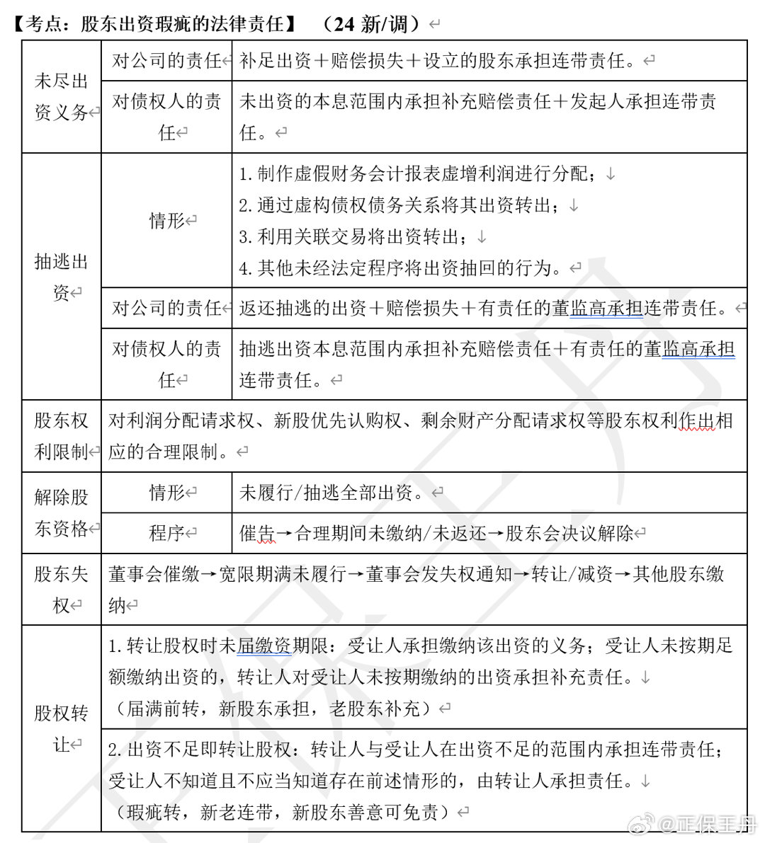 王丹：2024年中級(jí)會(huì)計(jì)經(jīng)濟(jì)法核心調(diào)整 考前再過一遍！