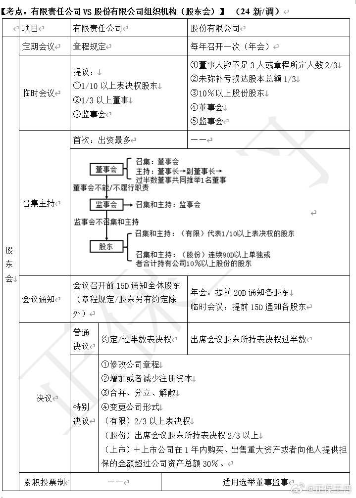 王丹：2024年中級(jí)會(huì)計(jì)經(jīng)濟(jì)法核心調(diào)整 考前再過一遍！