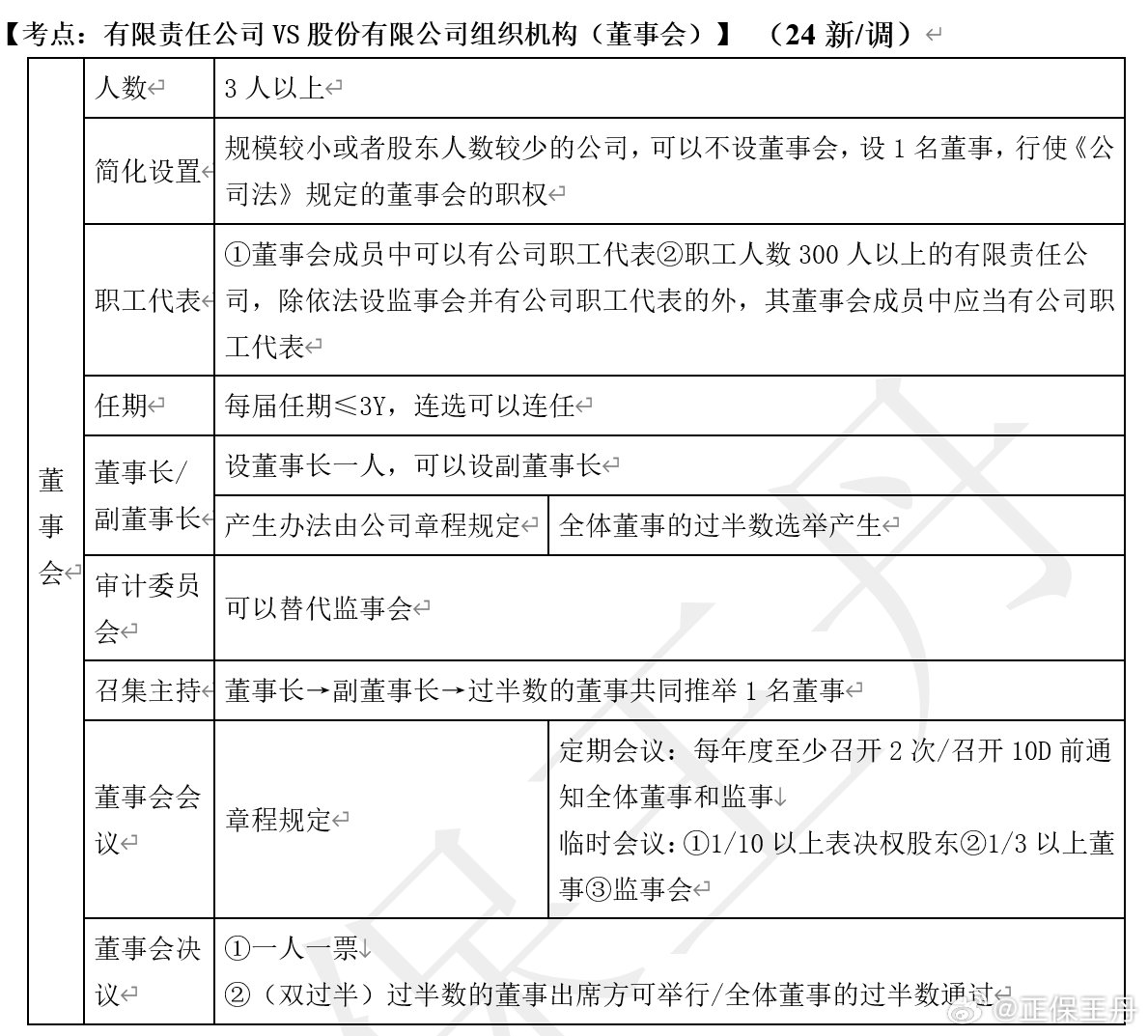 王丹：2024年中級(jí)會(huì)計(jì)經(jīng)濟(jì)法核心調(diào)整 考前再過一遍！