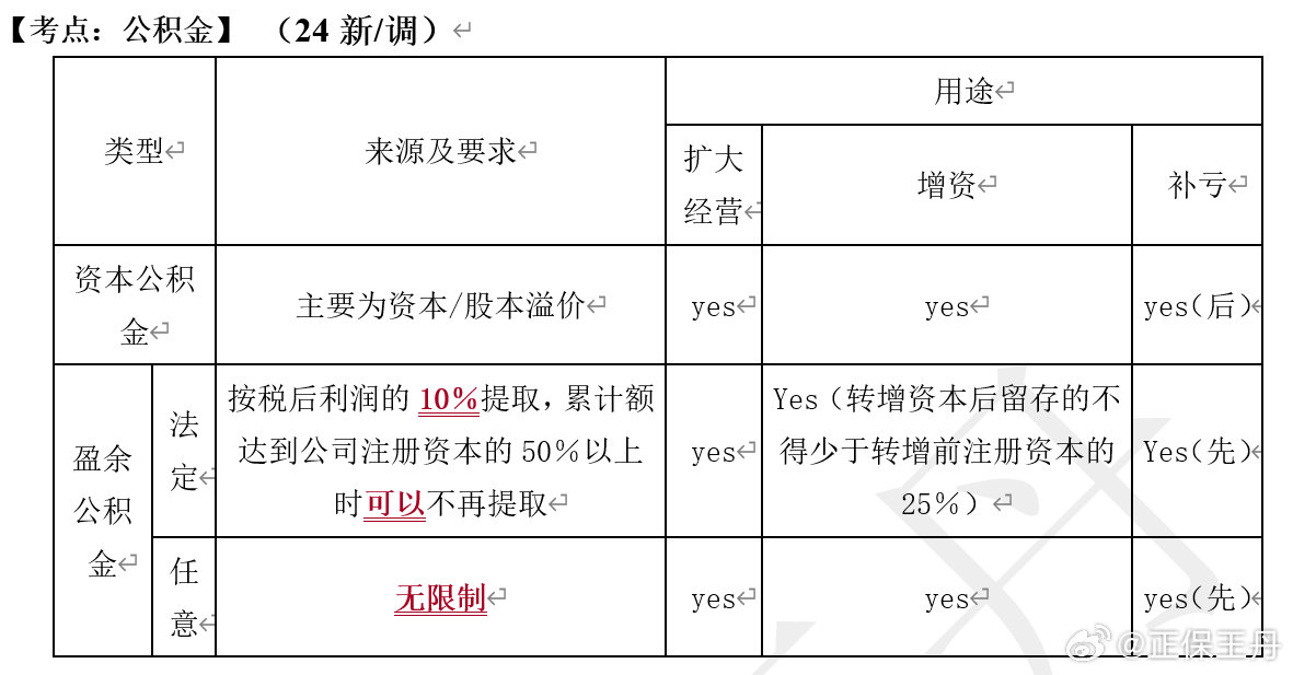 王丹：2024年中級(jí)會(huì)計(jì)經(jīng)濟(jì)法核心調(diào)整 考前再過一遍！