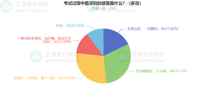 2024中級會計考試調(diào)查數(shù)據(jù)分析