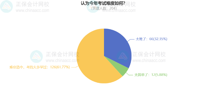 2024中級會計考試調(diào)查數(shù)據(jù)分析