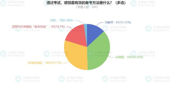 2024中級會計考試調(diào)查數(shù)據(jù)分析