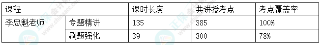 2024中級(jí)會(huì)計(jì)考試C位奪魁班考點(diǎn)覆蓋率報(bào)告