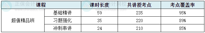 2024中級會計考試超值精品班考點覆蓋率報告