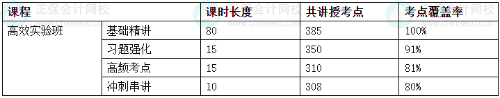 2024中級會計考試高效實驗班考點(diǎn)覆蓋率報告