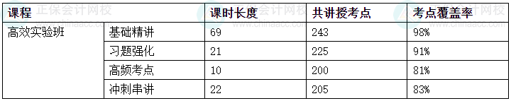 2024中級會計考試高效實驗班考點(diǎn)覆蓋率報告