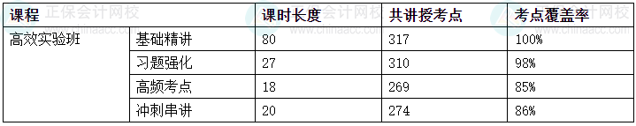 2024中級會計考試高效實驗班考點(diǎn)覆蓋率報告