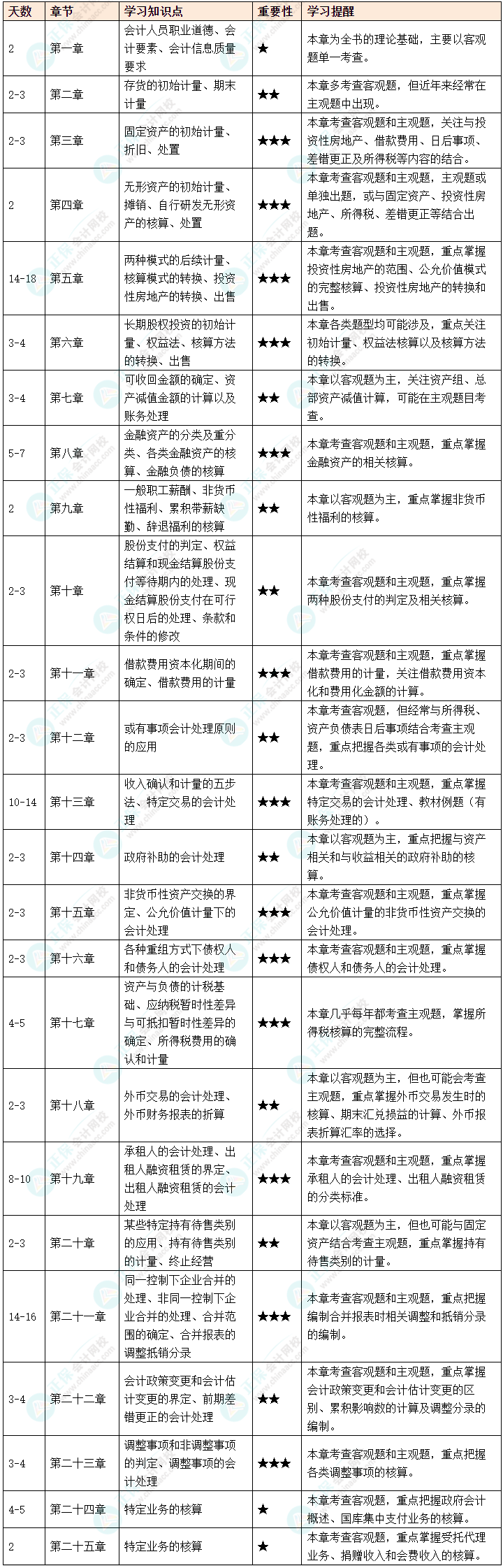 2025年打算報(bào)考中級(jí)會(huì)計(jì)實(shí)務(wù) 這些你必須提前知道！