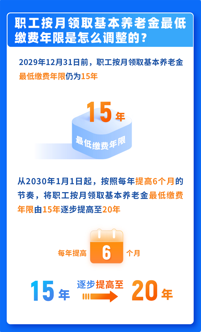 職工按月領(lǐng)取基本養(yǎng)老金的最低繳費(fèi)年限怎樣調(diào)整？