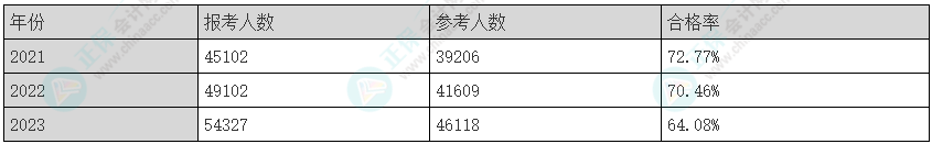 2025年注會《綜合階段》科目特點及難度！速來查收>