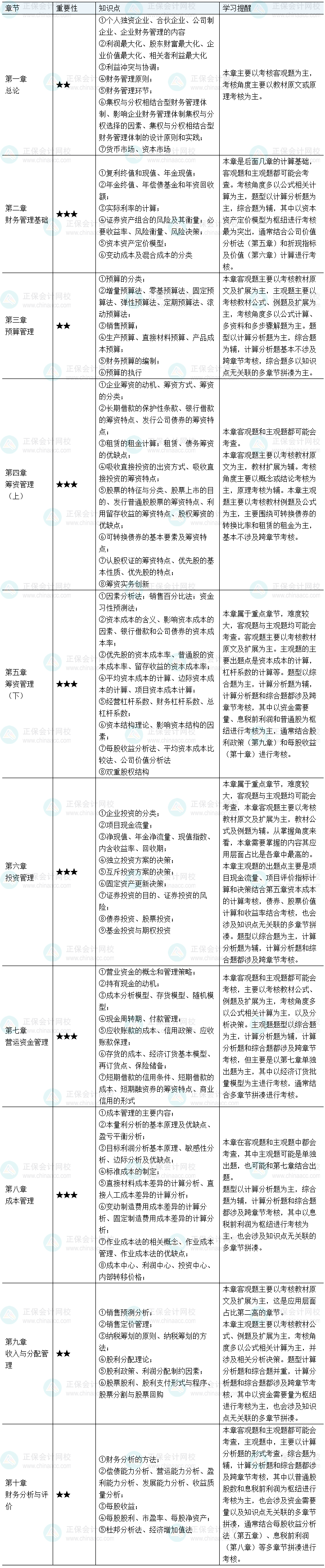 2025中級會計職稱財務(wù)管理預(yù)習(xí)備考要注意哪些？