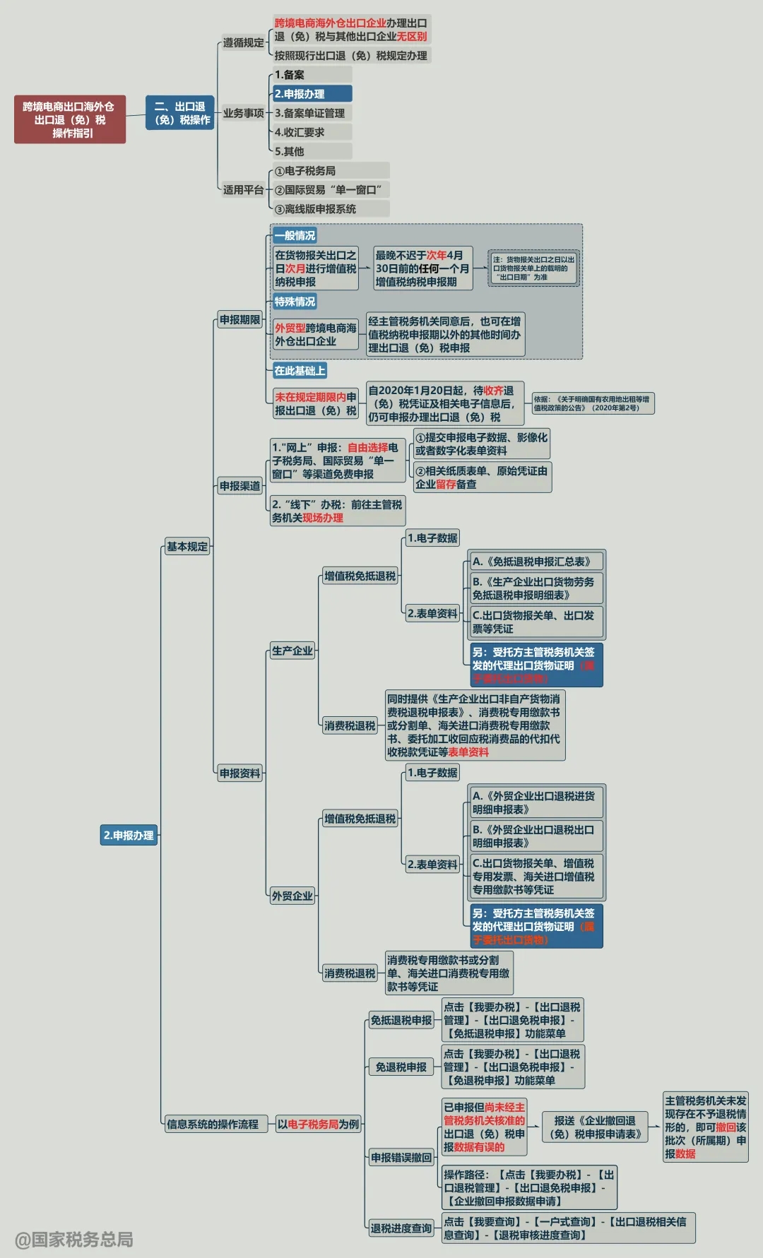 跨境電商出口海外倉(cāng)出口退（免）稅申報(bào)辦理