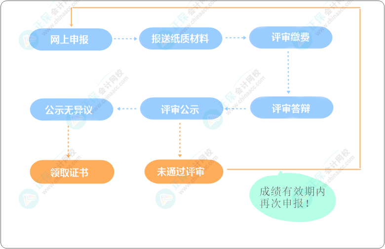 高級(jí)會(huì)計(jì)職稱評(píng)審能申報(bào)幾次？評(píng)審具體流程是怎樣的？