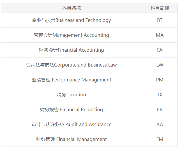 ACCA和CPA 到底該考哪個？