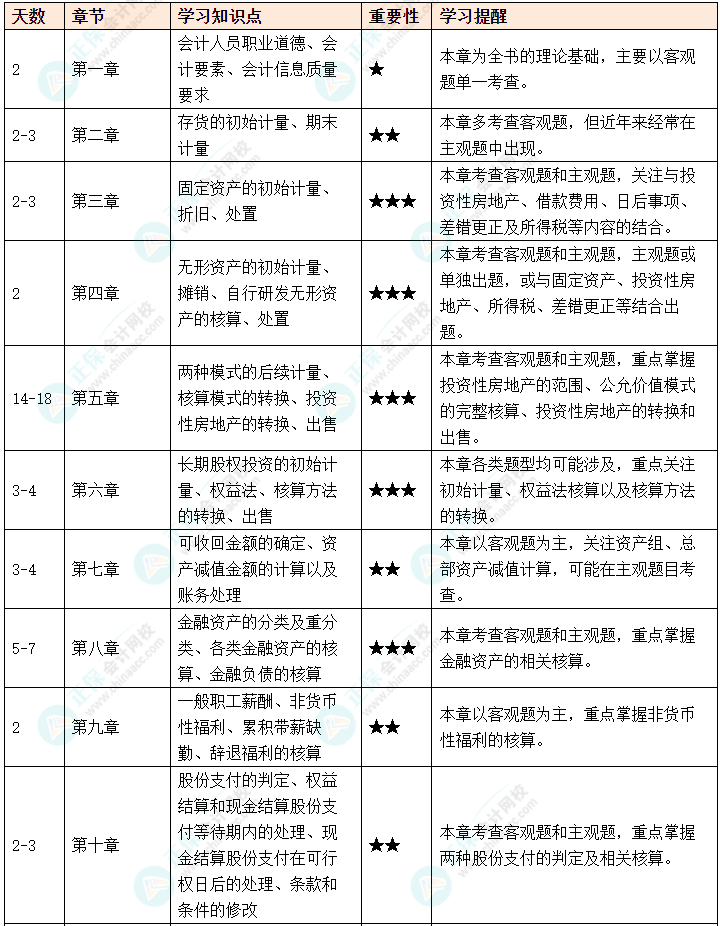 初次備考中級(jí)會(huì)計(jì)考試如何制定備考計(jì)劃？如何劃分學(xué)習(xí)重點(diǎn)？