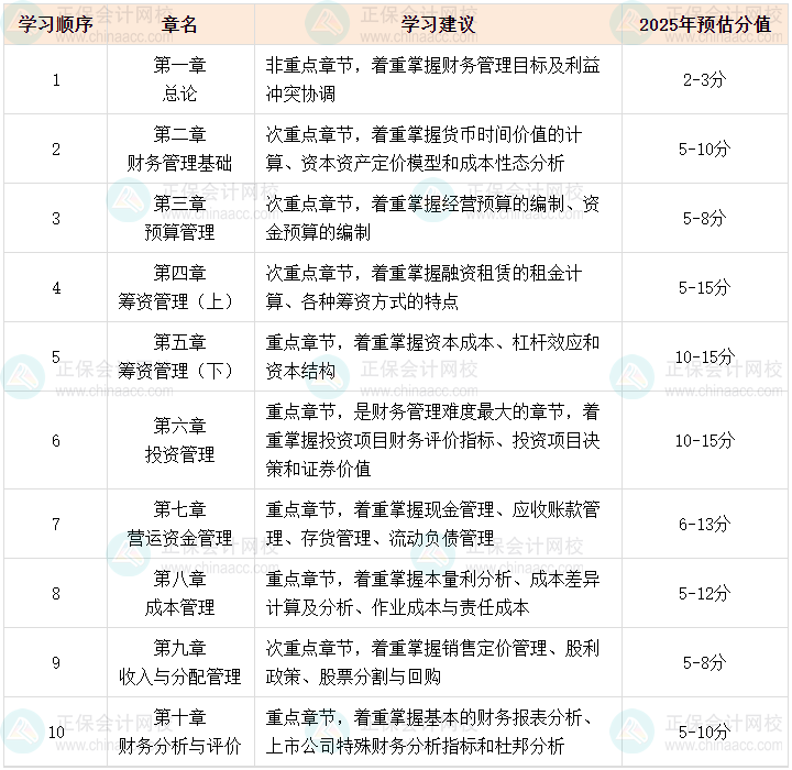 2025中級(jí)會(huì)計(jì)職稱預(yù)習(xí)階段 財(cái)務(wù)管理哪些是重點(diǎn)章節(jié)？