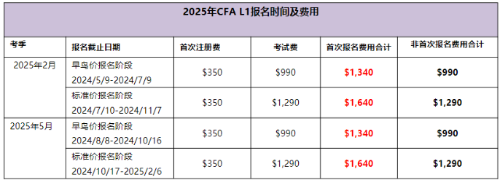 2025年CFA1級(jí)考試報(bào)名費(fèi)用是多少？