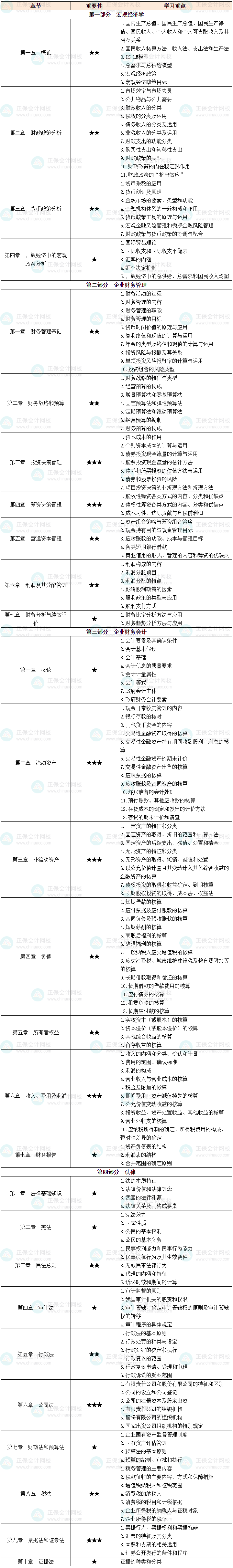 12025年中級審計師《審計相關(guān)基礎(chǔ)知識》各章節(jié)重要性及學習重點