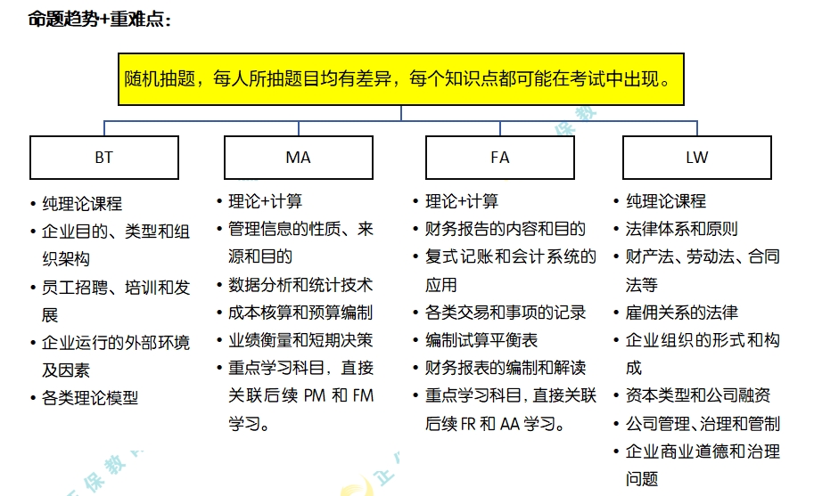 命題趨勢(shì)和重難點(diǎn)