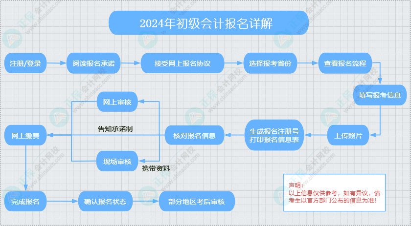 初級會計一般報考流程及注意事項 提前熟悉才能避免出問題！