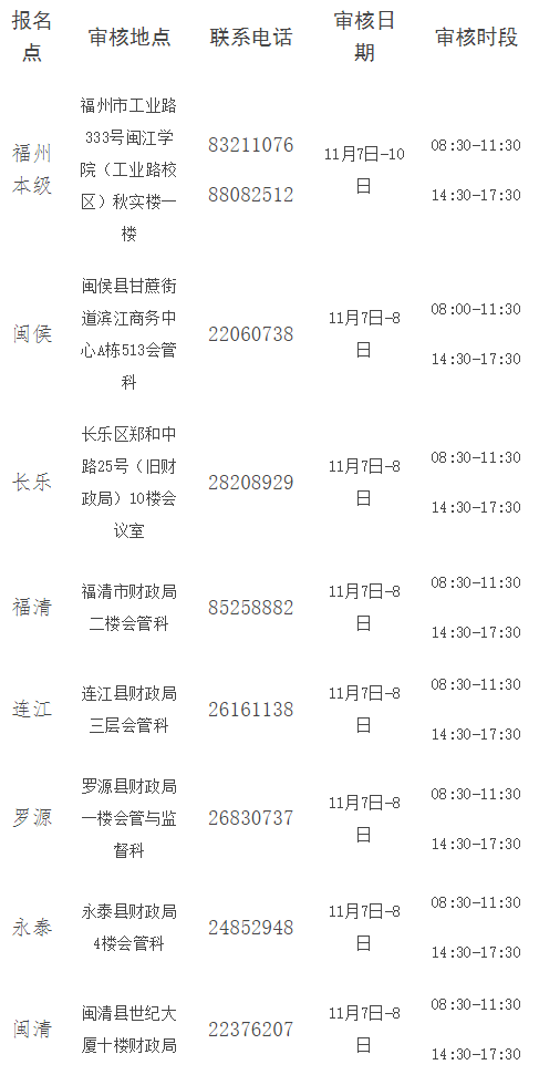 福建福州2024年中級(jí)會(huì)計(jì)考后資格審核通知