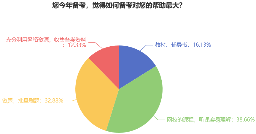 您今年備考，覺得如何備考對您的幫助最大？