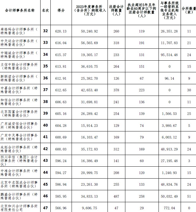 2023年度會(huì)計(jì)師事務(wù)所綜合評(píng)價(jià)百家排名信息