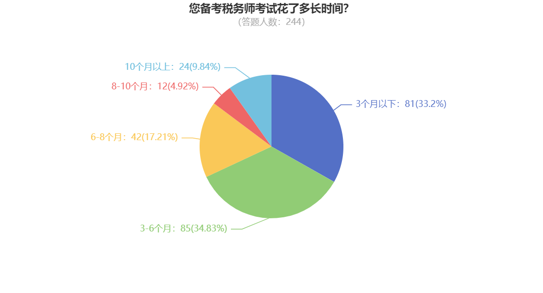 您備考稅務(wù)師考試花了多長(zhǎng)時(shí)間？