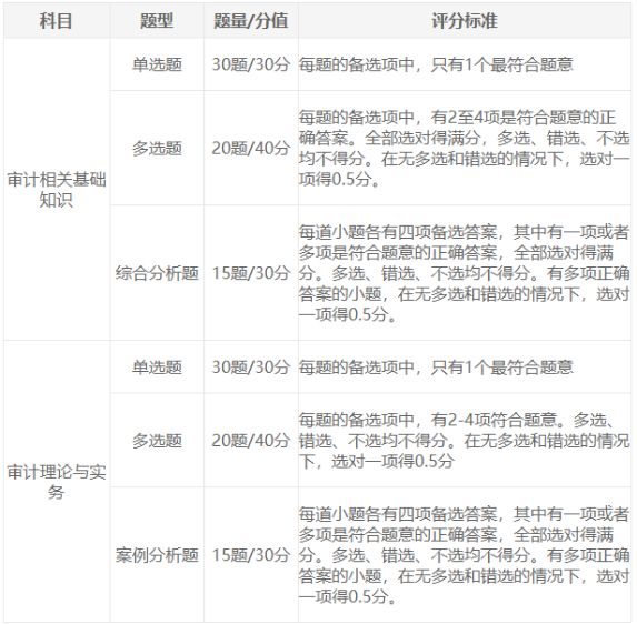 2025年審計師考試題型整理及答題技巧分享！