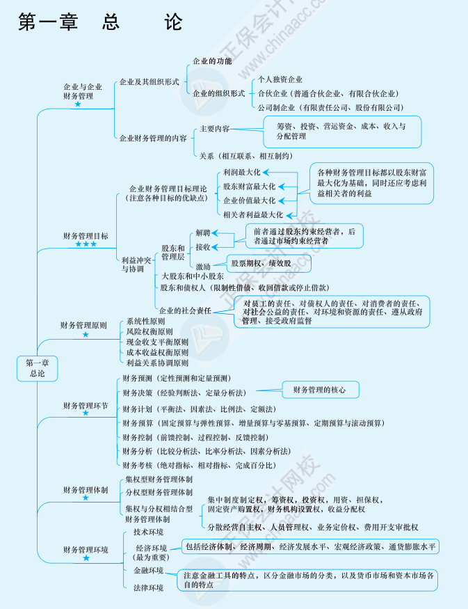 2024中級會計《財務管理》思維導圖 第一章 總論