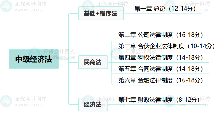 2024基礎(chǔ)備考！中級會計經(jīng)濟(jì)法思維導(dǎo)圖+教材結(jié)構(gòu)